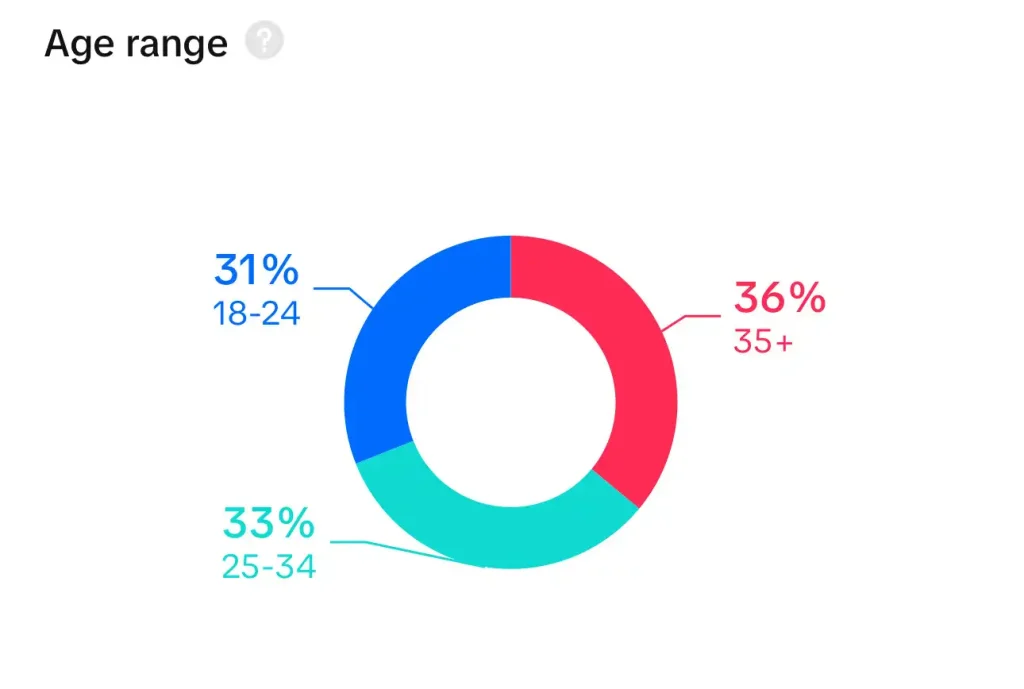 A donut chart shows age ranges: 18-24 (31% in blue), 25-34 (33% in teal), 35+ (36% in red). CK Media