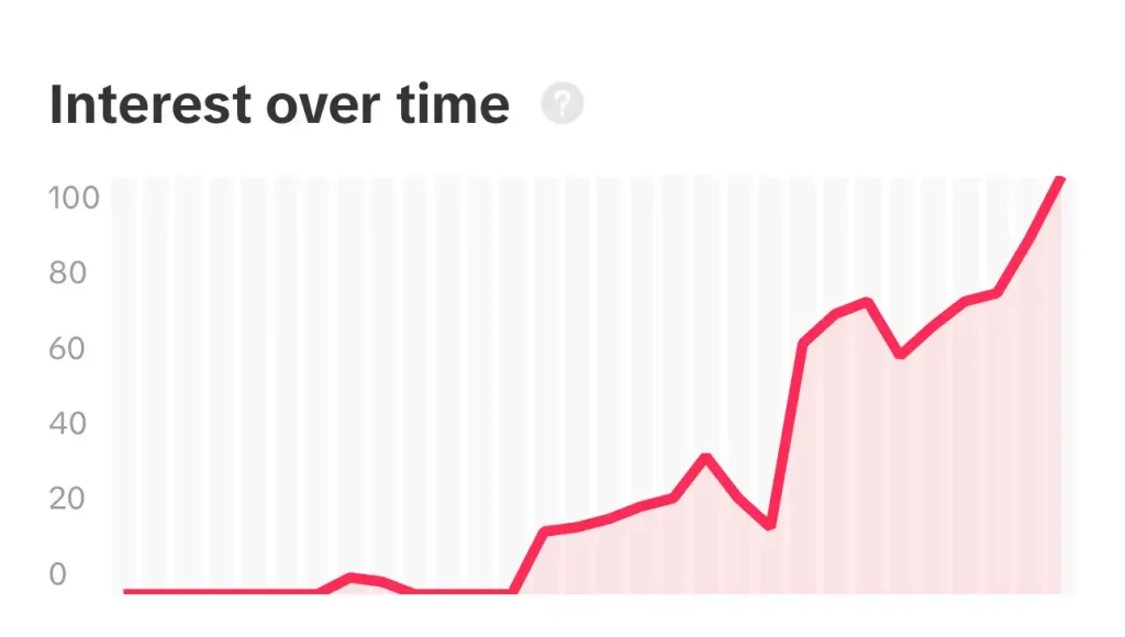 Line graph titled Interest over time with a red line showing a steady increase, peaking sharply at the end. Y-axis ranges from 0 to 100. CK Media