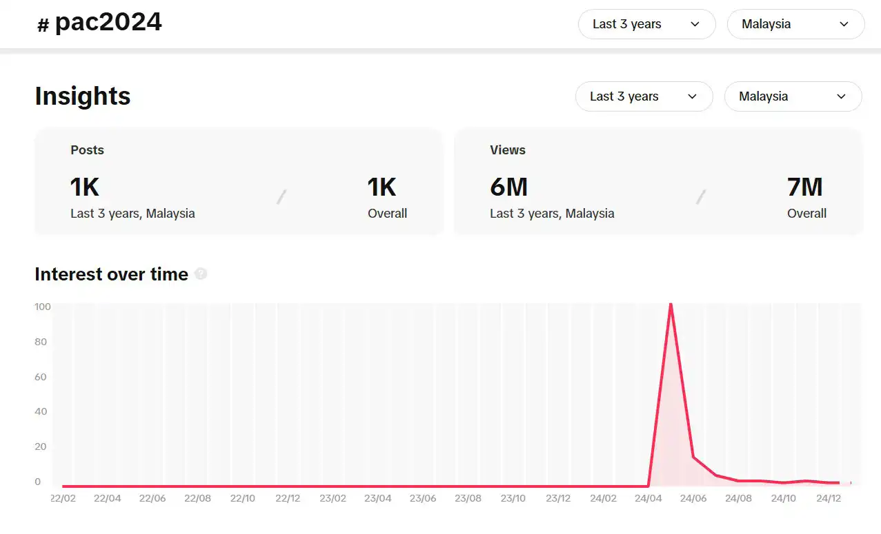 Analytics dashboard showing insights for #pac2024 in Malaysia over the last 3 years. It features 1K posts and 7M views overall, with a peak in 24/06 as shown on a line graph marked Interest over time. CK Media