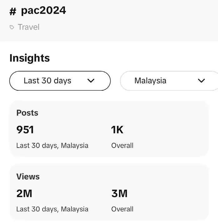 Analytics screenshot showing hashtag #pac2024 under Travel category. Displays metrics for the last 30 days in Malaysia: 951 posts, 1K overall. Views: 2M in Malaysia, 3M overall. CK Media