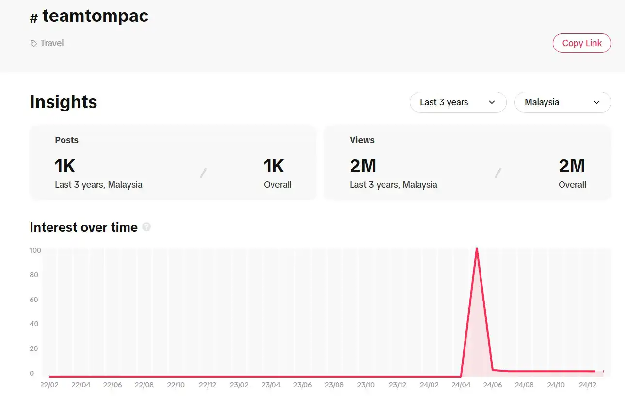Graph showing insights for #teamtompac in Malaysia over the last 3 years: 1K posts and 2M views overall, with a significant spike in interest on 24/06. CK Media