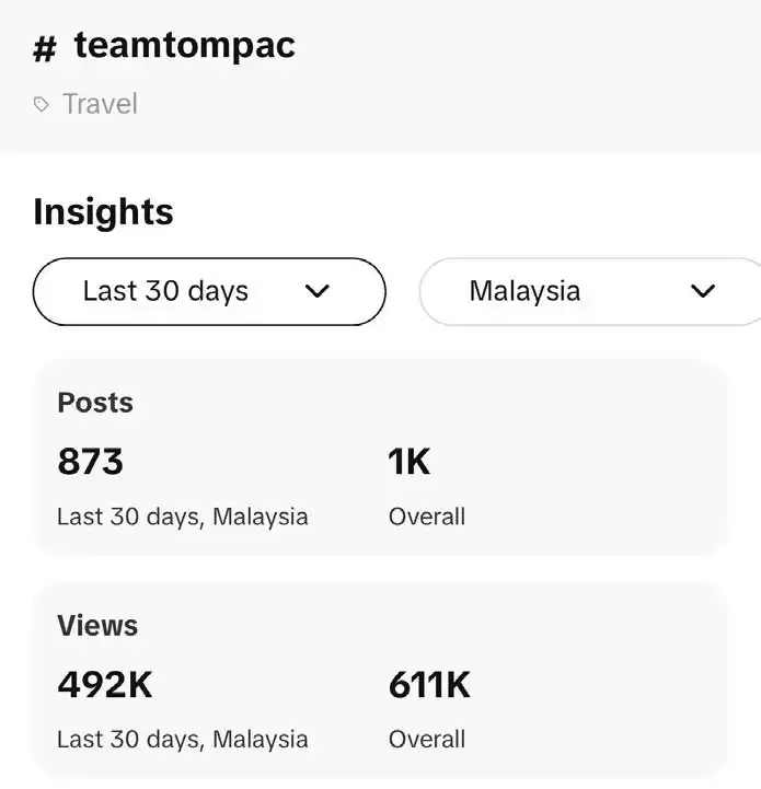 Social media insights showing 873 posts and 492K views in the last 30 days in Malaysia, with overall totals of 1K posts and 611K views. CK Media